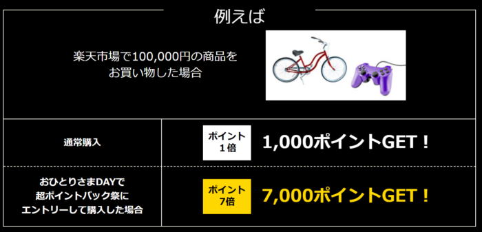 おひとり様デー ポイント詳細