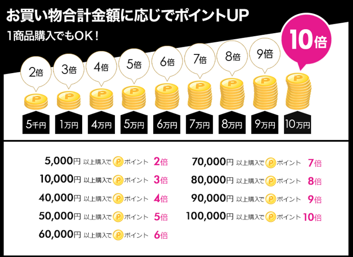 楽天ブラックフライデー ポイントアップ