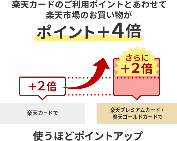 楽天プレミアムカード SPU4倍