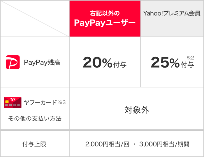 PayPay飲食店20%還元