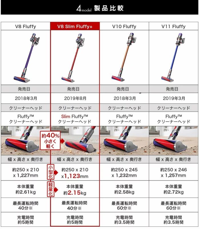 dyson v8 slim fluffy+