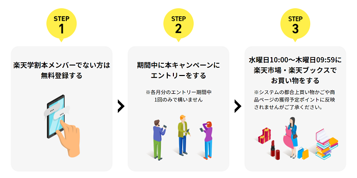 楽天学割3ステップ