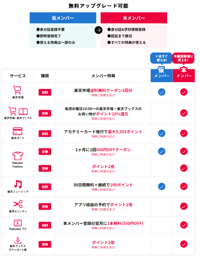 楽天学割はポイント10 還元 毎週水曜日10 00 木曜日9 59までの楽天市場 楽天ブックスの買い物が対象に 他にも送料無料クーポンも ポイント マイルの逸般人