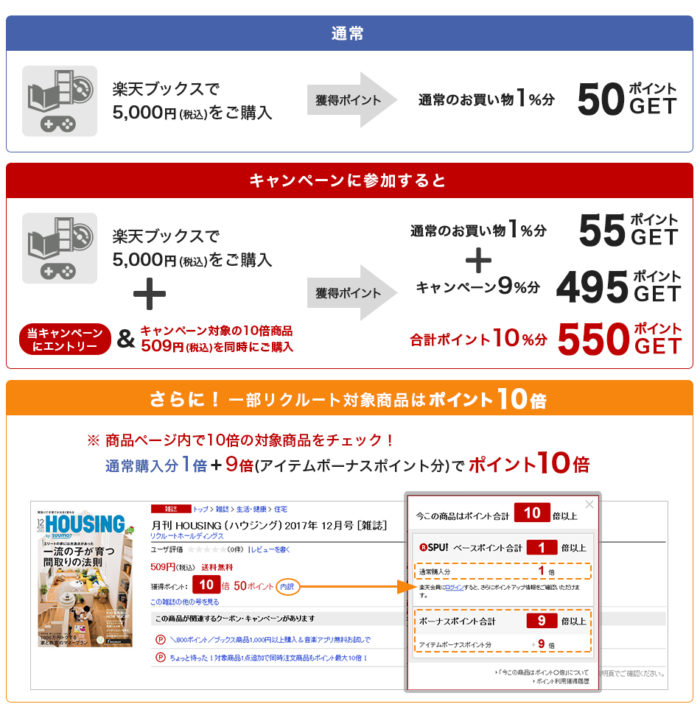 楽天ブックスで 1 000ポイント貰う為に ちょっと待った リクルート対象商品を同時注文でポイント最大10倍 1 000ポイント獲得する併せ買い最大攻略法 ポイント マイルの逸般人