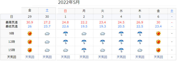 2022年石垣島天気